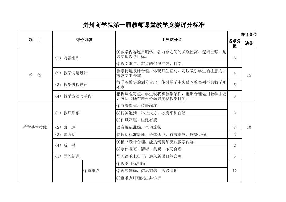 贵州商学院第一届教师课堂教学竞赛评分标准11-7.xlsx