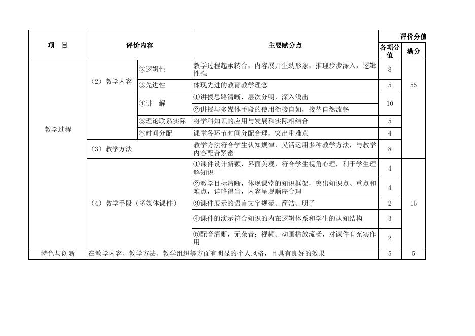 贵州商学院第一届教师课堂教学竞赛评分标准11-7.xlsx
