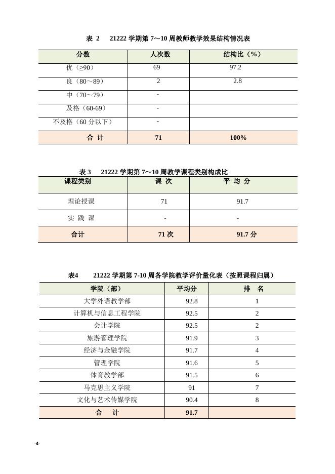 贵州商学院教学督导工作简报（2021-2022学年第2学期第二期）.pdf