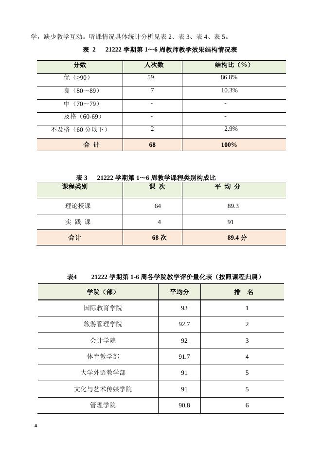 贵州商学院教学督导工作简报（2021-2022学年第2学期第一期简报）.pdf