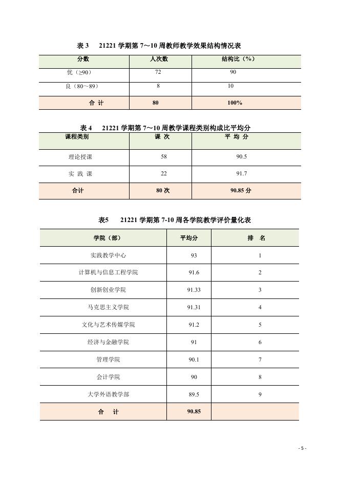 20211201-教学督导工作简报(21221学期第二期).pdf