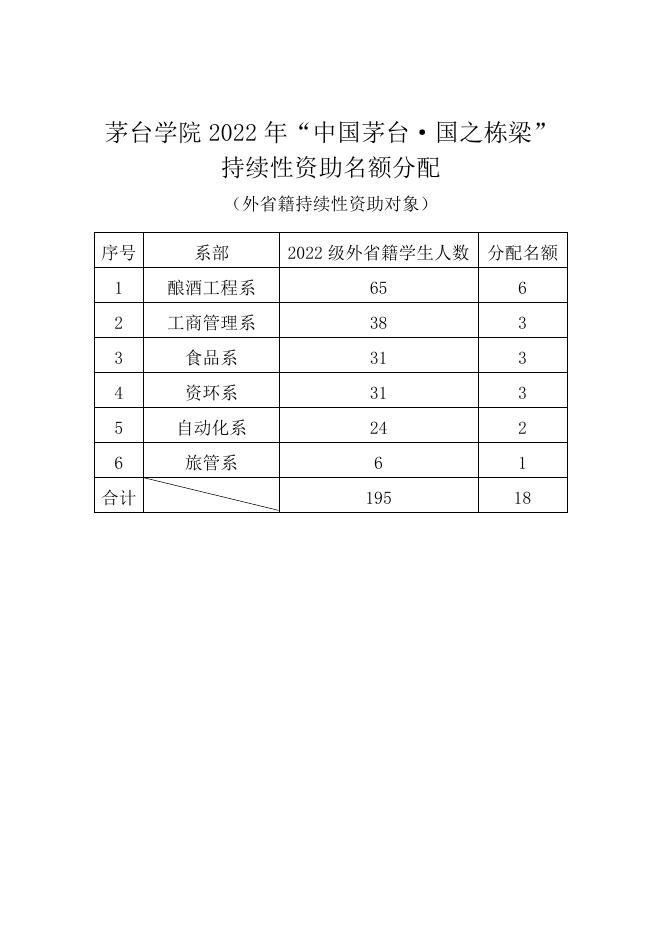 持续性资助名额分配（2022级外省籍学生）.docx