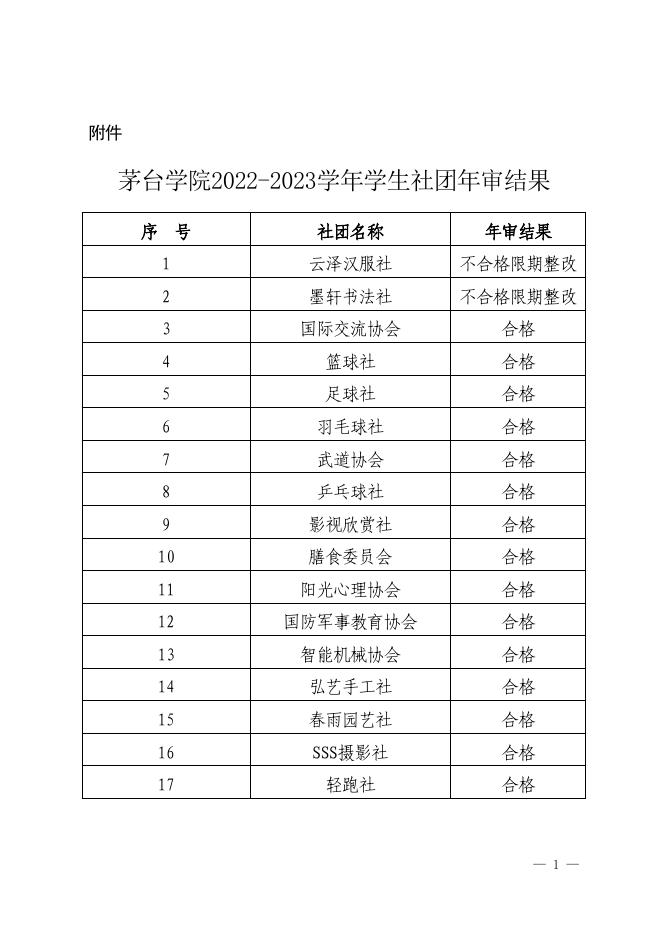 茅台学院2022-2023学年学生社团年审结果.docx