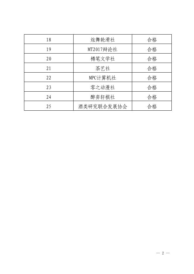茅台学院2022-2023学年学生社团年审结果.docx