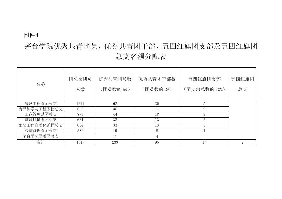 名额分配表.docx