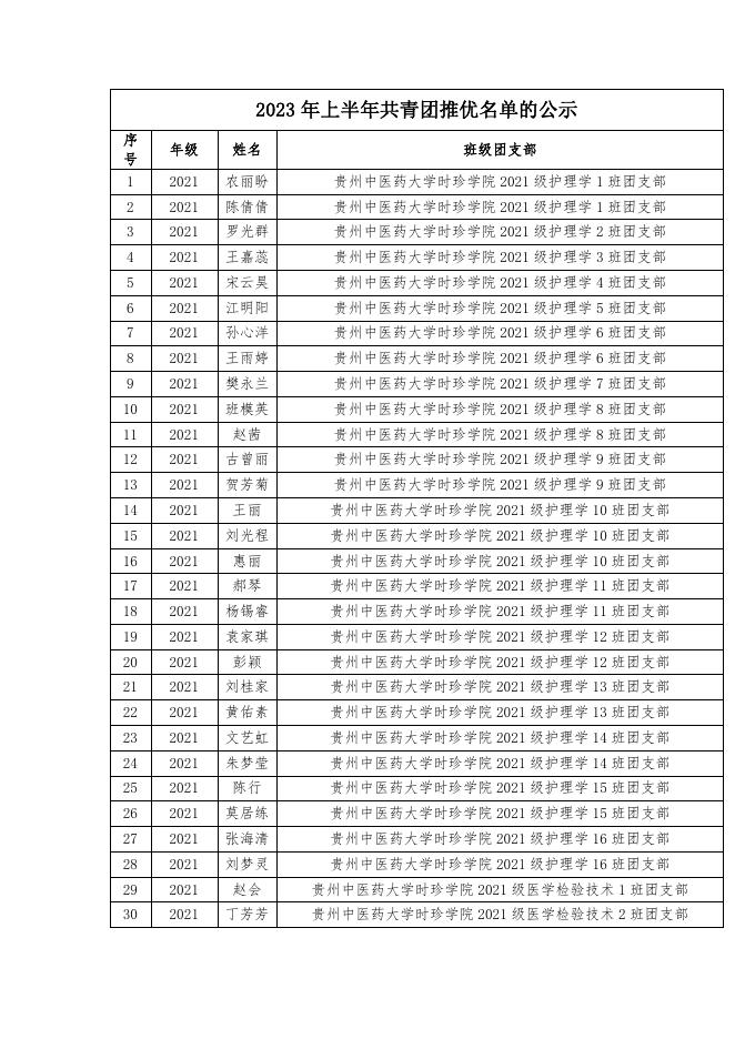 贵州中医药大学时珍学院关于2023年上半年共青团推优名单的公示.pdf