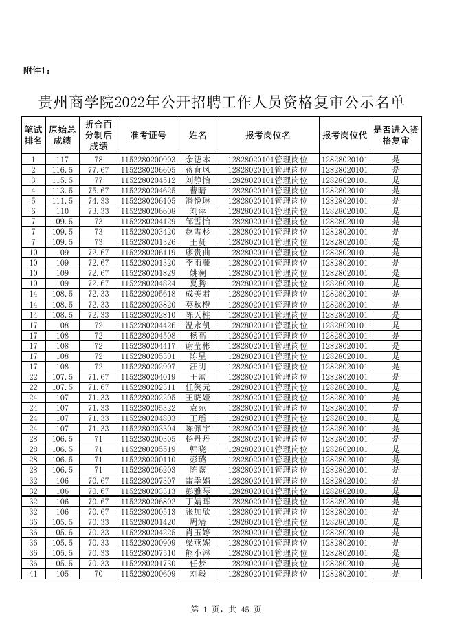 附件1：贵州商学院2022年公开招聘工作人员资格复审公示名单.xlsx