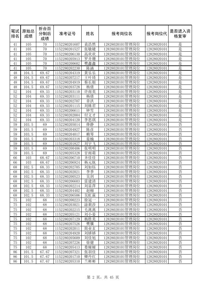 附件1：贵州商学院2022年公开招聘工作人员资格复审公示名单.xlsx