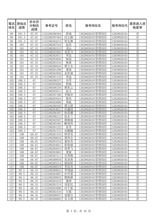 附件1：贵州商学院2022年公开招聘工作人员资格复审公示名单.xlsx
