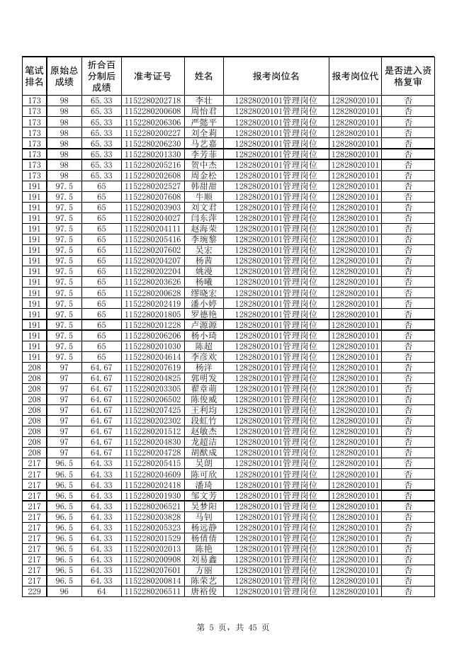 附件1：贵州商学院2022年公开招聘工作人员资格复审公示名单.xlsx