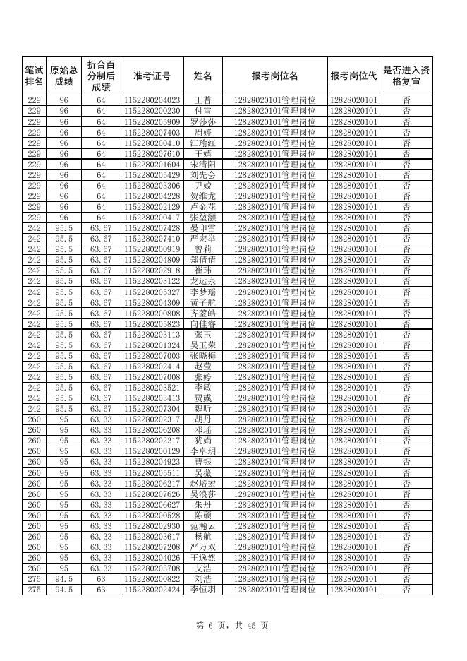 附件1：贵州商学院2022年公开招聘工作人员资格复审公示名单.xlsx