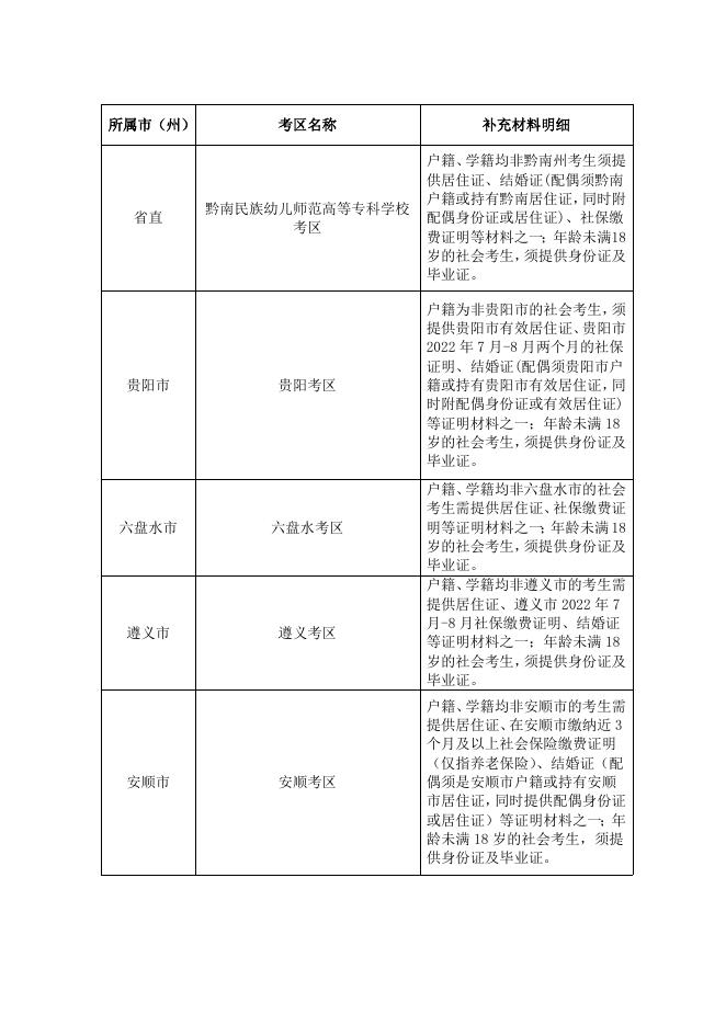 4.贵州省2022年下半年中小学教师资格考试(笔试)报名审核补充材料提交指引.docx