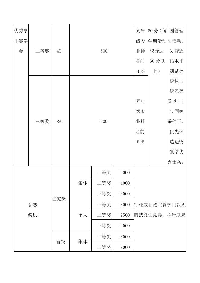 铜仁职业技术学院学生奖励办法.doc
