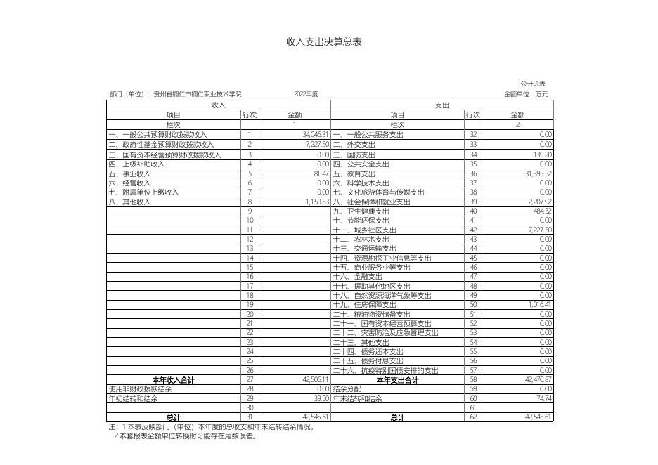 贵州省铜仁市铜仁职业技术学院2022年决算公开表.pdf