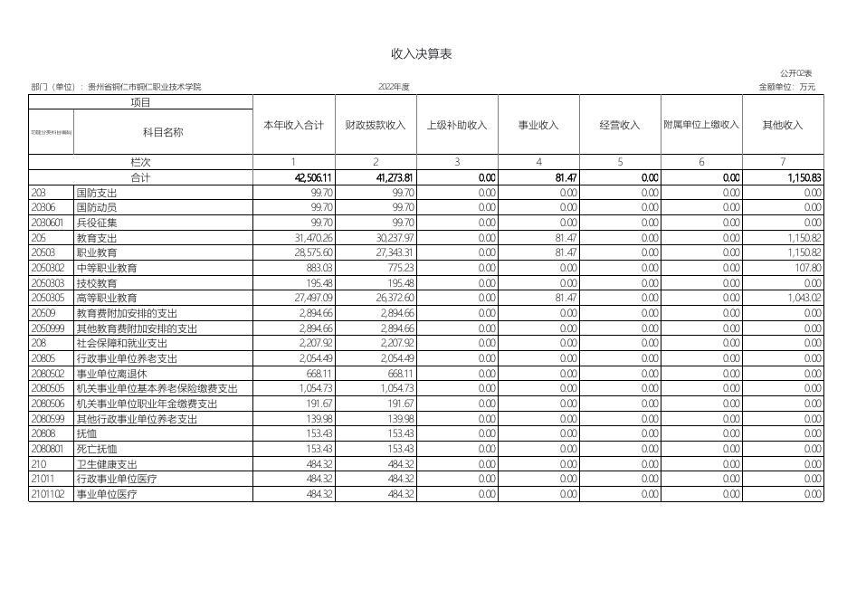 贵州省铜仁市铜仁职业技术学院2022年决算公开表.pdf