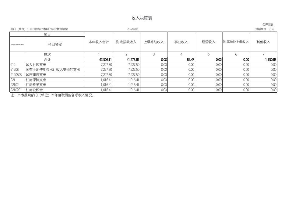贵州省铜仁市铜仁职业技术学院2022年决算公开表.pdf