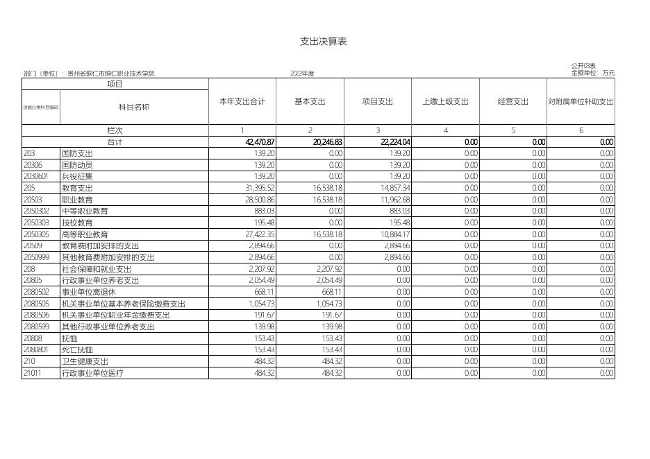 贵州省铜仁市铜仁职业技术学院2022年决算公开表.pdf