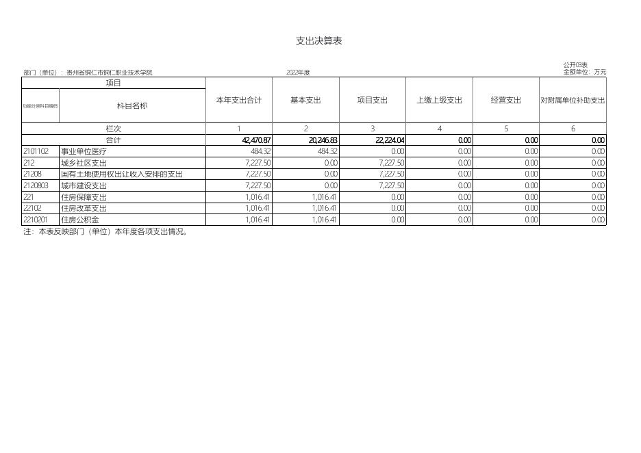贵州省铜仁市铜仁职业技术学院2022年决算公开表.pdf