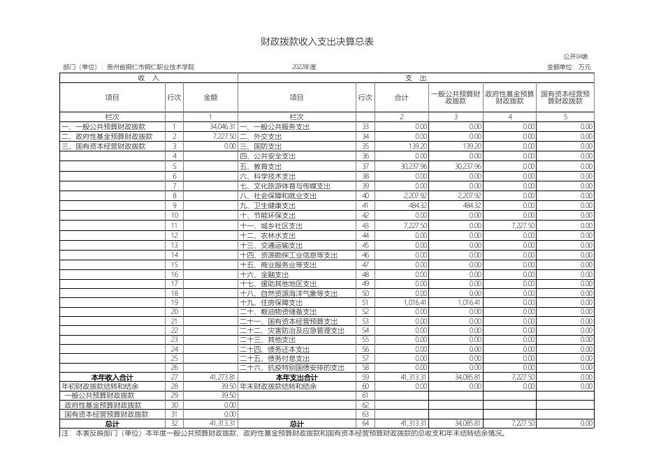 贵州省铜仁市铜仁职业技术学院2022年决算公开表.pdf