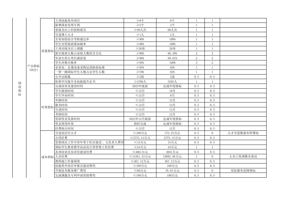 2023年项目支出绩效目标自评表.pdf
