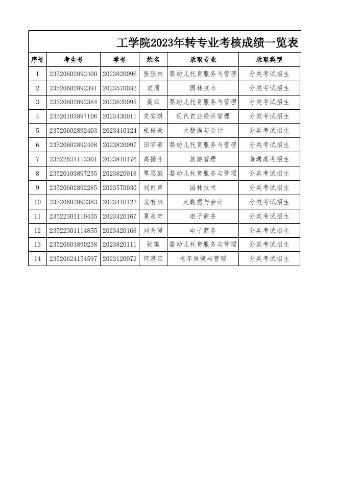2023年转专业考核成绩汇总表.xlsx