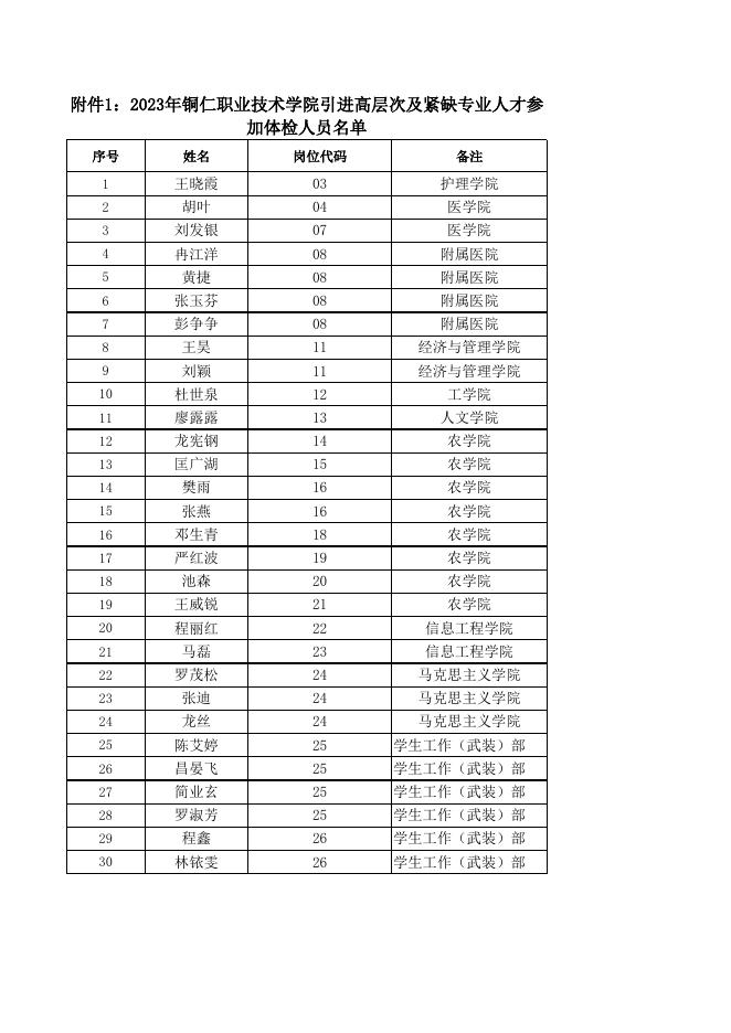 　附件：2023年铜仁职业技术学院引进高层次及紧缺专业人才入围体检人员名单.xls.xlsx