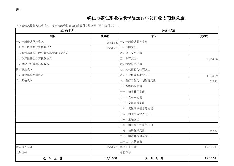 2018年铜仁职院部门预算及“三公”经费预算公开表 -2018.3.3.xls
