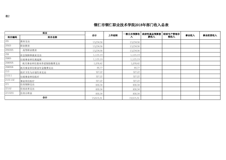 2018年铜仁职院部门预算及“三公”经费预算公开表 -2018.3.3.xls