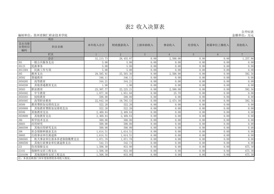 贵州省铜仁职业技术学院.xls