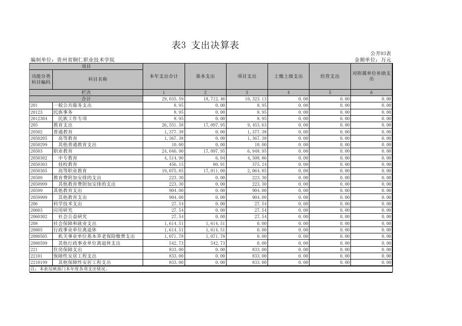 贵州省铜仁职业技术学院.xls