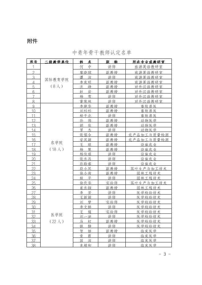 铜职院办发〔2021〕160号-关于印发《铜仁职业技术学院关于认定何中等167名中青年骨干教师的通知》的通知.pdf