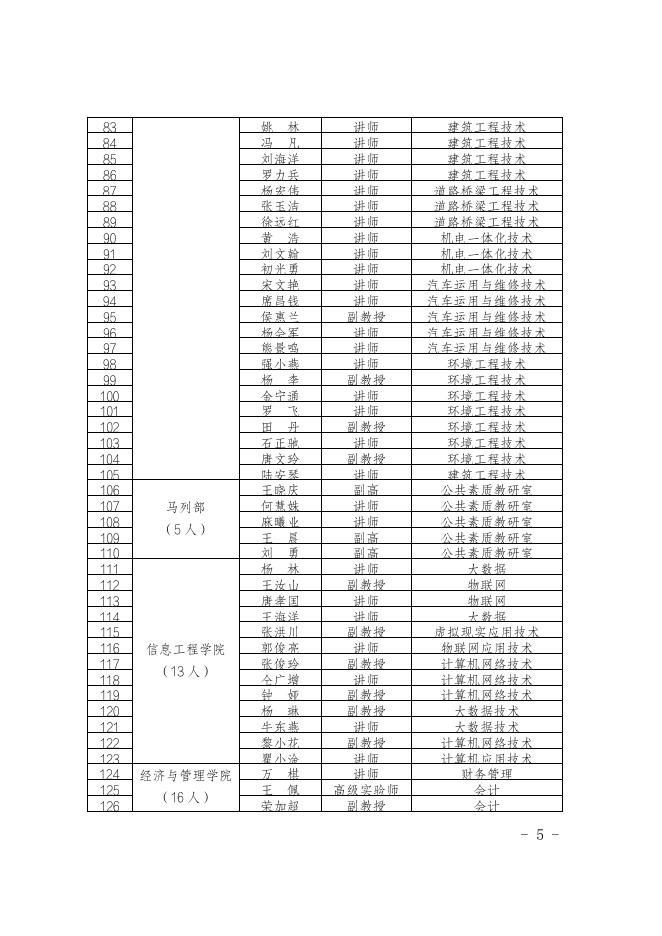 铜职院办发〔2021〕160号-关于印发《铜仁职业技术学院关于认定何中等167名中青年骨干教师的通知》的通知.pdf