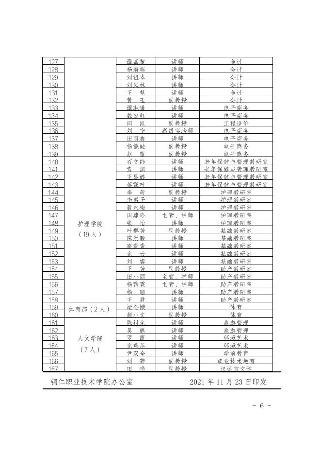 铜职院办发〔2021〕160号-关于印发《铜仁职业技术学院关于认定何中等167名中青年骨干教师的通知》的通知.pdf