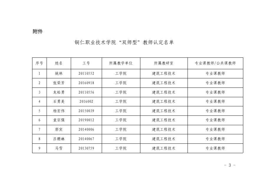 铜职院办发〔2021〕173号-关于印发《铜仁职业技术学院关于认定姚林等705位教师为“双师型”教师的通知》的通知.pdf