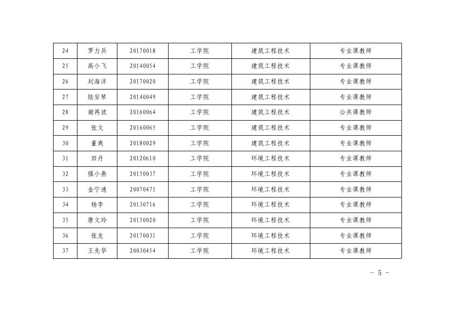铜职院办发〔2021〕173号-关于印发《铜仁职业技术学院关于认定姚林等705位教师为“双师型”教师的通知》的通知.pdf