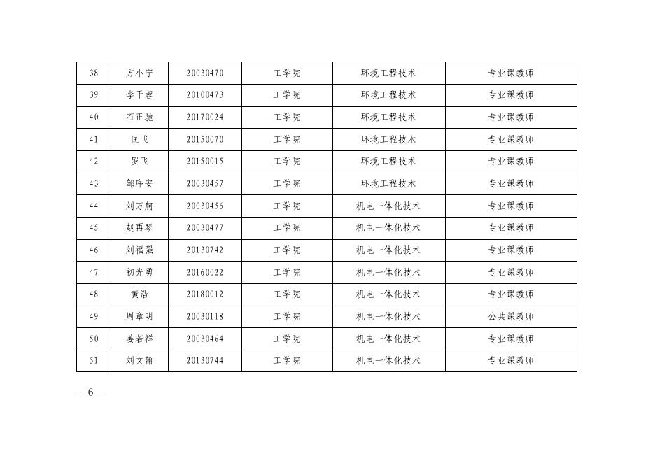 铜职院办发〔2021〕173号-关于印发《铜仁职业技术学院关于认定姚林等705位教师为“双师型”教师的通知》的通知.pdf