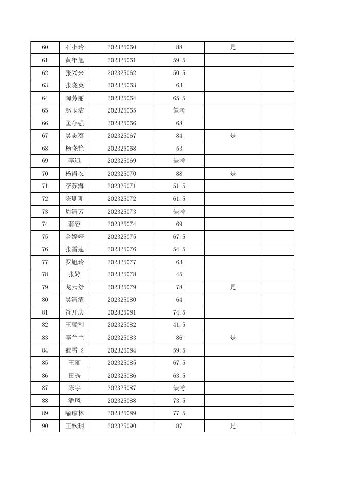 附件：2023年铜仁职业技术学院公开引进高层次及紧缺专业人才25（职位代码）岗位考试笔试成绩统计表.xls