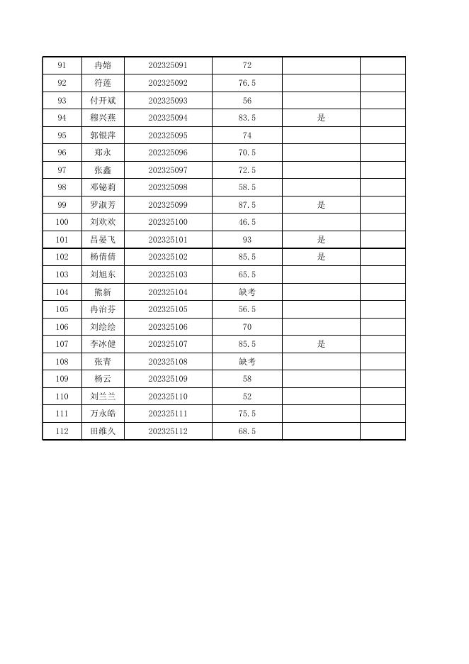 附件：2023年铜仁职业技术学院公开引进高层次及紧缺专业人才25（职位代码）岗位考试笔试成绩统计表.xls
