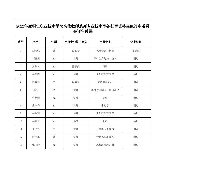 2022年度铜仁职业技术学院高校教师系列专业技术职务任职资格高级评审委员会评审结果.xls