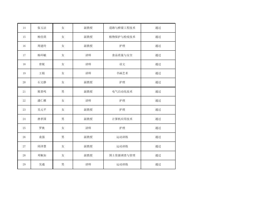 2022年度铜仁职业技术学院高校教师系列专业技术职务任职资格高级评审委员会评审结果.xls