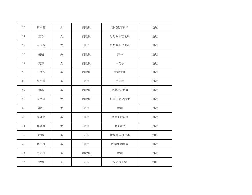 2022年度铜仁职业技术学院高校教师系列专业技术职务任职资格高级评审委员会评审结果.xls