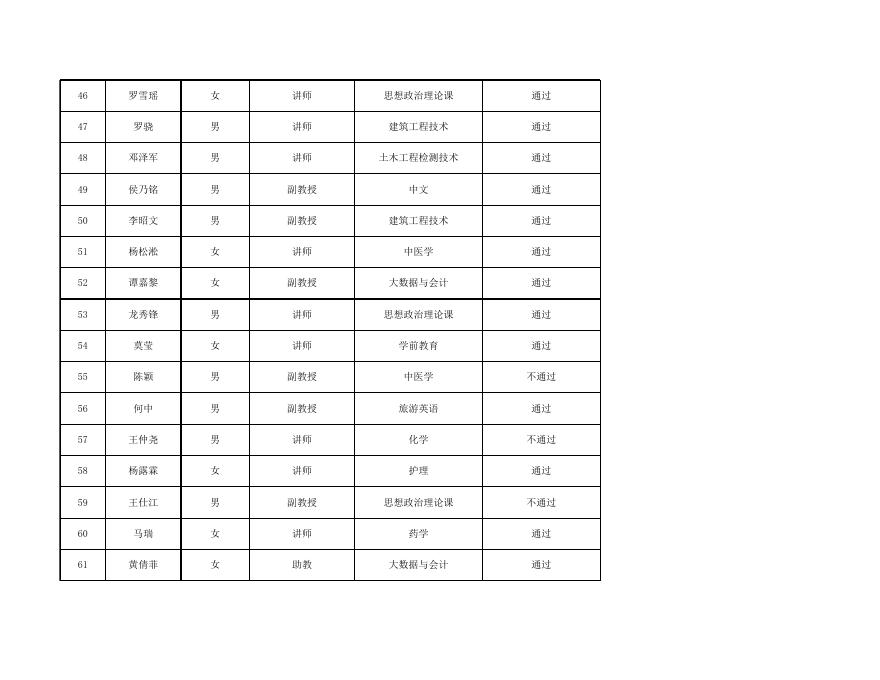 2022年度铜仁职业技术学院高校教师系列专业技术职务任职资格高级评审委员会评审结果.xls