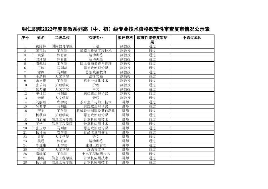 铜仁职院2022年度高教系列高（中、初）级专业技术资格政策性审查复审情况公示表.xlsx