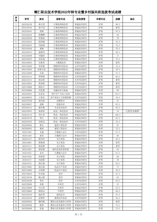 铜仁职业技术学院2022年转专业暨乡村振兴班选拔考试成绩.xlsx