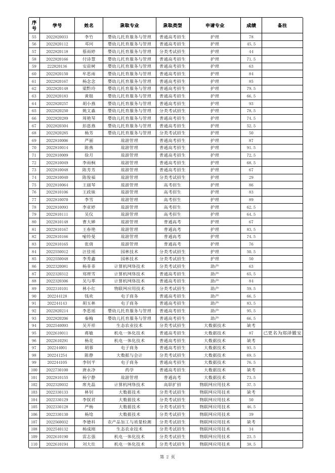 铜仁职业技术学院2022年转专业暨乡村振兴班选拔考试成绩.xlsx