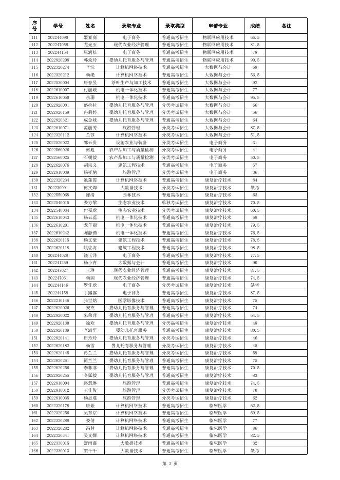 铜仁职业技术学院2022年转专业暨乡村振兴班选拔考试成绩.xlsx