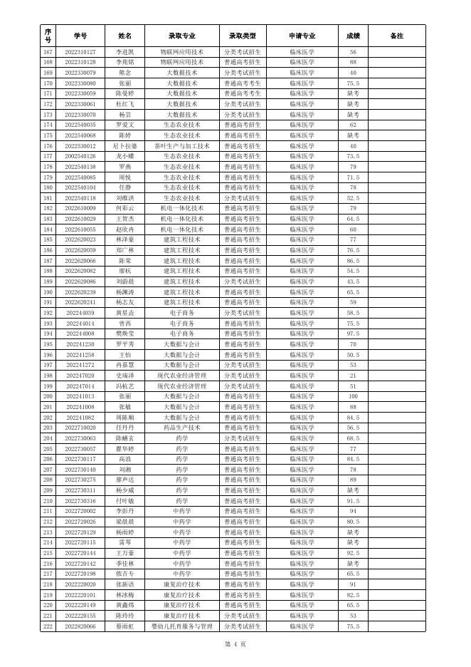 铜仁职业技术学院2022年转专业暨乡村振兴班选拔考试成绩.xlsx