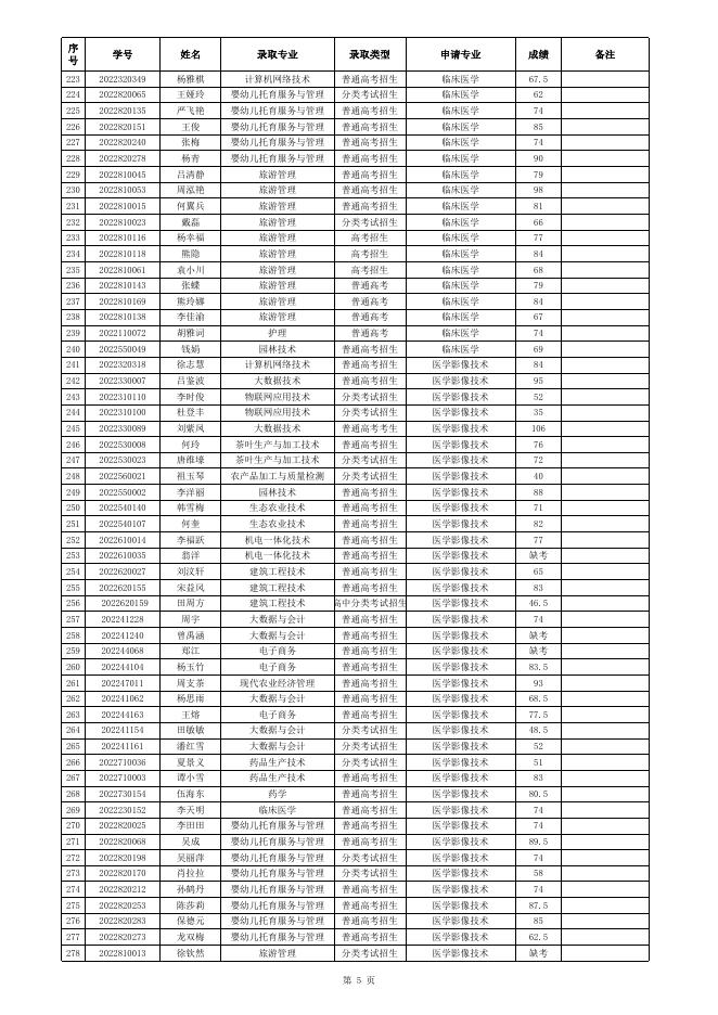 铜仁职业技术学院2022年转专业暨乡村振兴班选拔考试成绩.xlsx