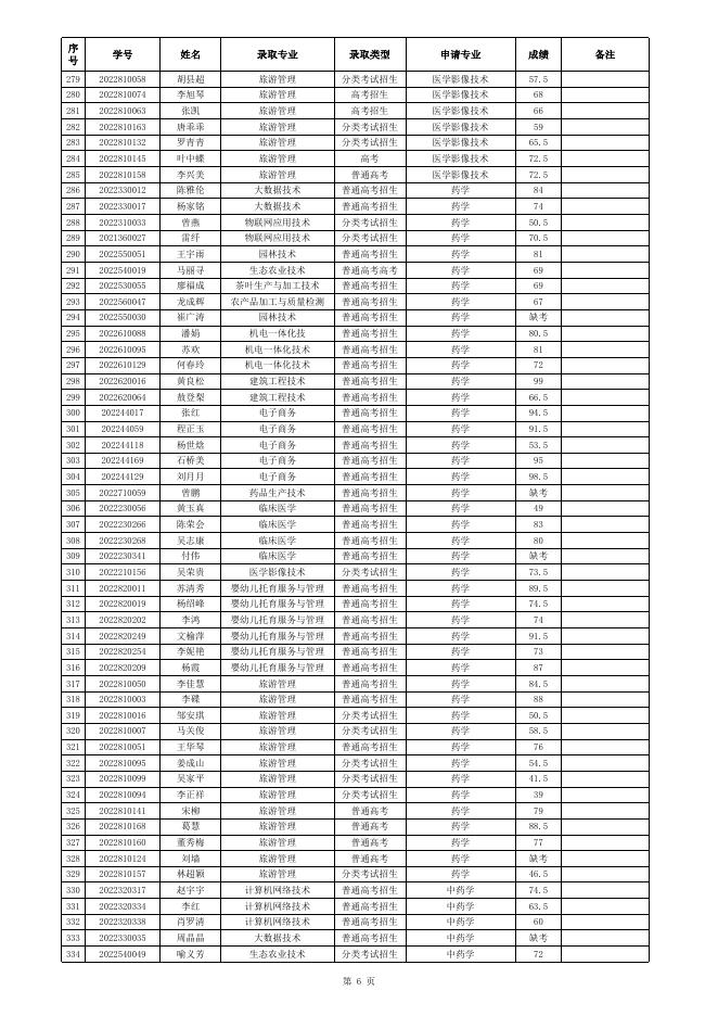 铜仁职业技术学院2022年转专业暨乡村振兴班选拔考试成绩.xlsx