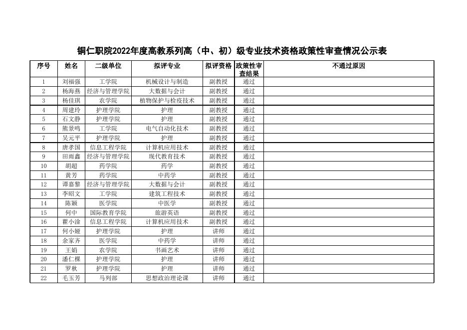 铜仁职院2022年度高教系列高（中、初）级专业技术资格政策性审查情况公示表.xlsx